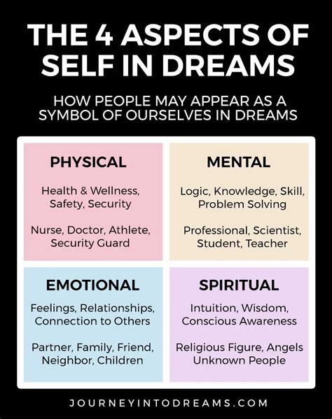 Considering Other Aspects of the Dream