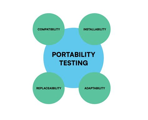 Considering Portability and Design