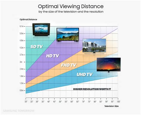 Considering Screen Size and Display Quality: Choosing the Optimal Viewing Experience