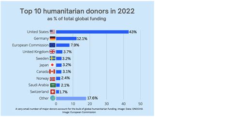 Contributions to Social Welfare and Humanitarian Work