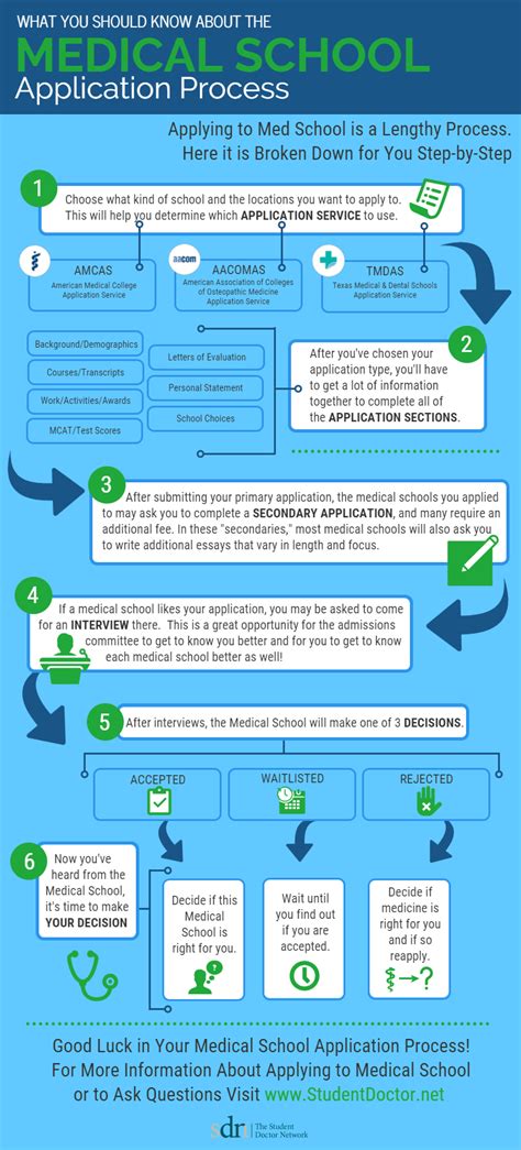 Crafting an Engaging Application for Medical School