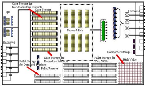 Creating a Functional Layout: Key Elements for Efficient Storage