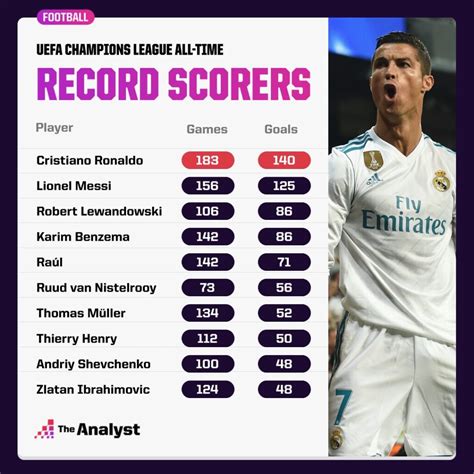 Cristiano Ronaldo's Records and Statistics