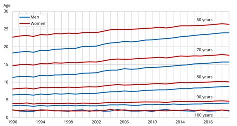 Current Age and Height Details