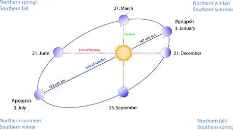 Current Yearly Count of Circuits Around the Sun