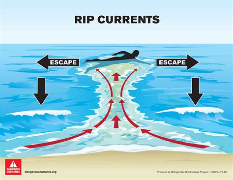Dangers of Rip Current Encounters