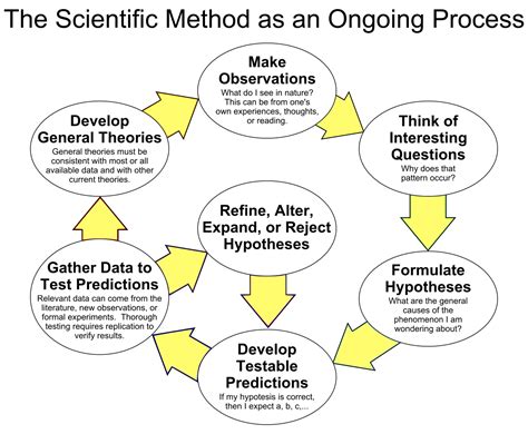 Deciphering the Scientific Explanations: Investigating the Enigma