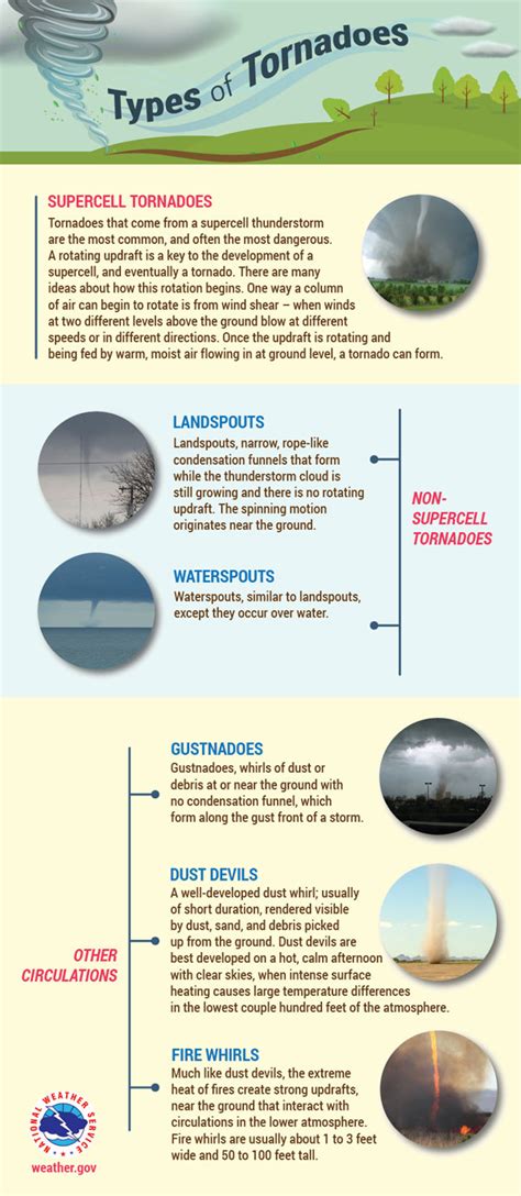 Decoding Varieties of Tempests in Dreams: Twisters, Tropic Cyclones, and Frigid Snowstorms