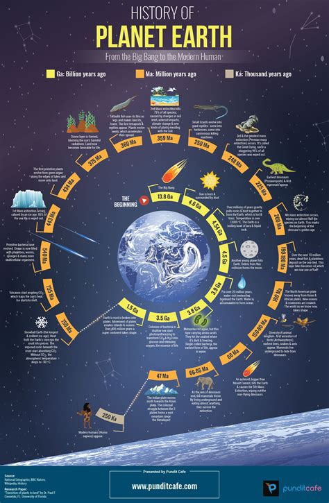 Details About His Years on Earth