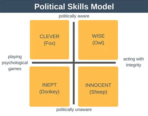 Developing Political Awareness: Understanding the System