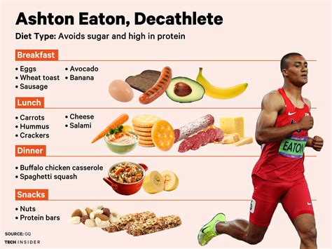 Diet and Nutrition of the Talented Star