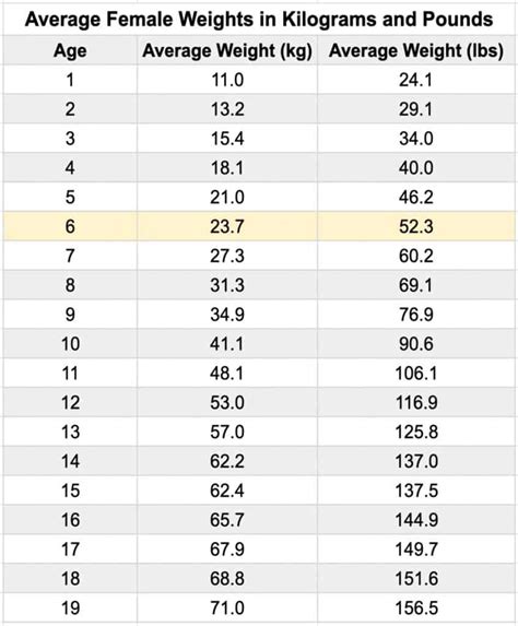 Dimensions and Weight Facts