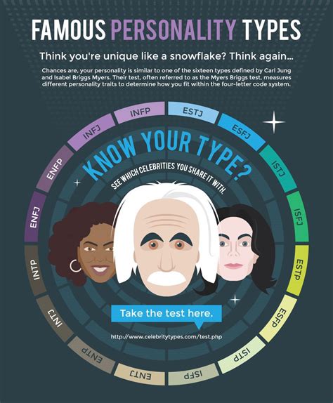 Dimensions of the Famous Personality