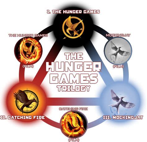 Dive into the Enthralling Plot of The Hunger Games Trilogy