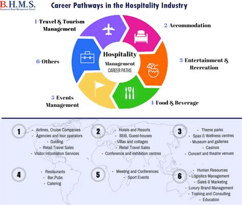 Diverse Career Pathways in the World of Hospitality Establishments