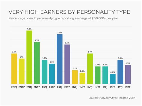 Earnings and Income of the Iconic Personality