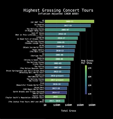 Earnings from Music and Tours