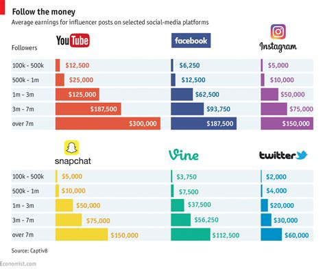 Earnings from Television and Endorsements