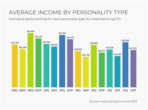 Earnings of the Esteemed Personality