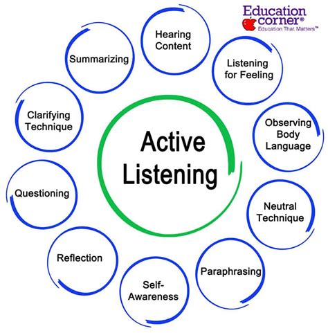 Enhancing Your Communication Abilities and Active Listening