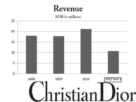 Estimating Dakota Dior's Financial Value