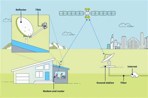 Exploring Options for Achieving an Ideal Connection: The Promise of Satellite Dishes