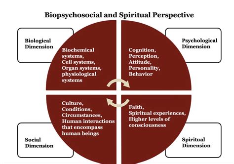 Exploring Psychological and Spiritual Perspectives