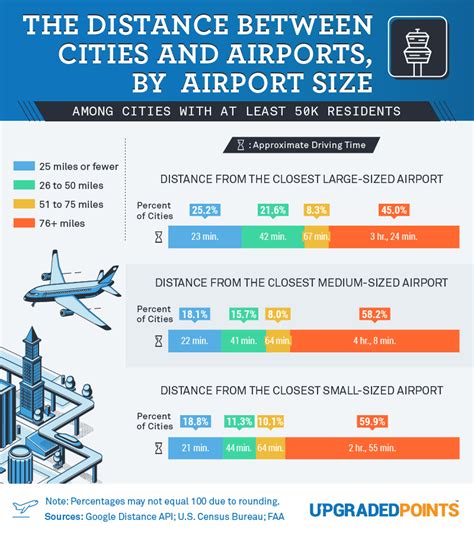 Exploring the Distance from the Airport: Starting Your Adventure