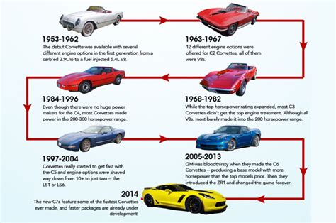 Exploring the Early Life and Background of Corvette