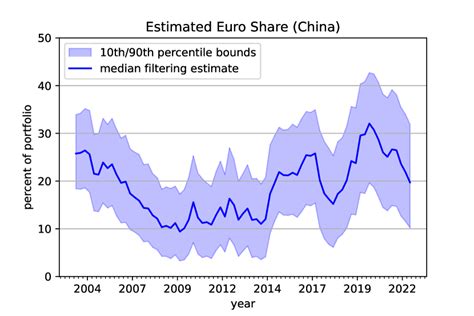 Exploring the Fascination of Estimating International Currency