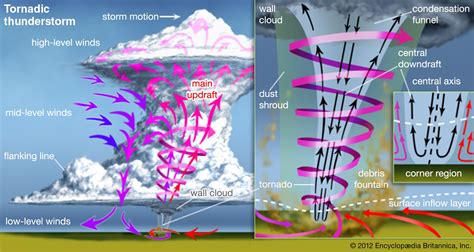 Exploring the Physical Characteristics of April Storm