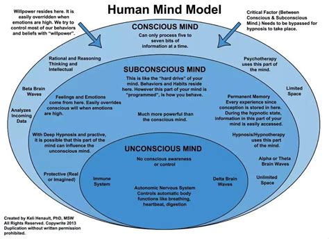 Exploring the Psychological Aspect: Examining the Subconscious Mind