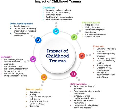 Exploring the Psychological Impact of Unintentional Childhood Trauma