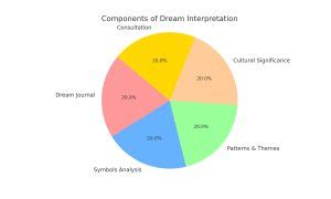 Exploring the Significance of Personal Convictions in Interpreting Dreams