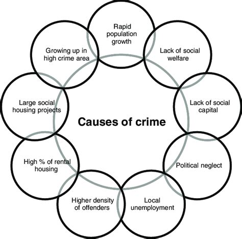 Exploring the Underlying Causes of Criminal Group Activity