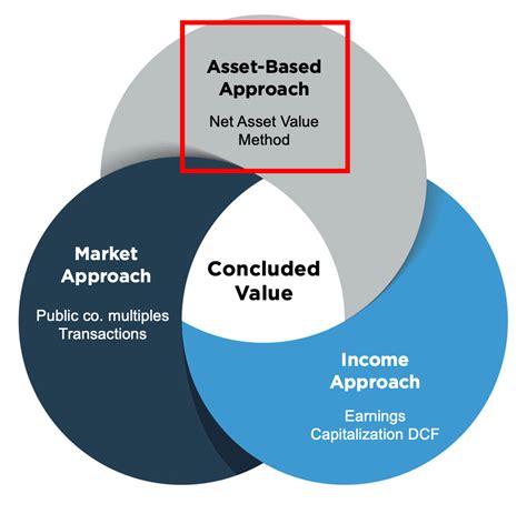 Exploring the Valuation of Inga Eff's Assets