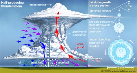 Factors Affecting the Size of Hailstones: A Comprehensive Analysis