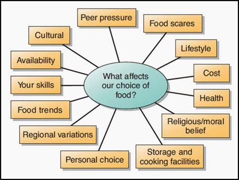 Factors Influencing Home Design Choices