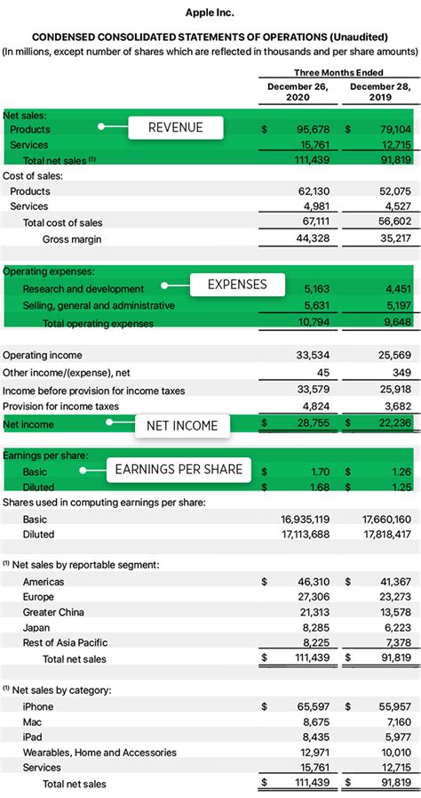 Financial Analysis and Earnings Overview