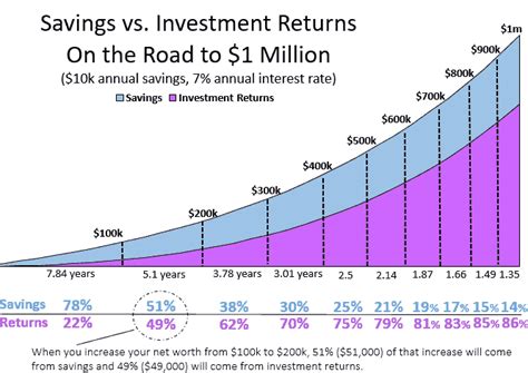 Financial Investments and Net Worth Growth