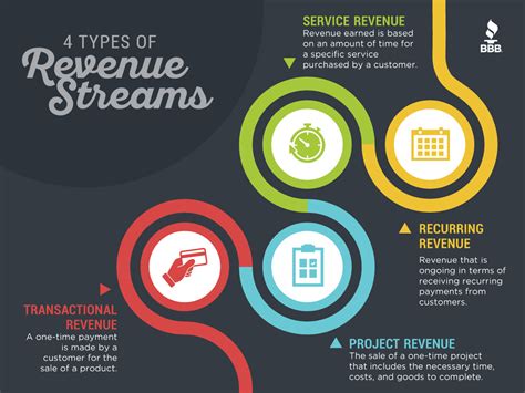 Financial Overview and Revenue Streams