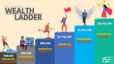 Financial Prosperity and Wealth Status