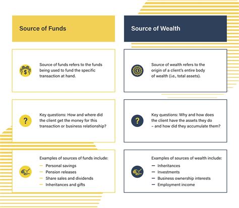 Financial Standing: Sources of Revenue and Investments