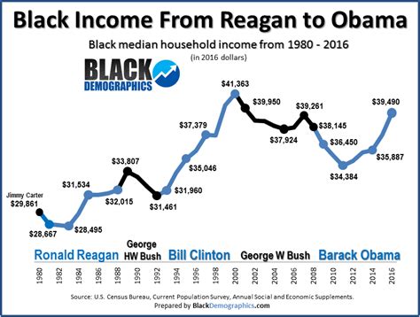 Financial Status and Income of Christin Black