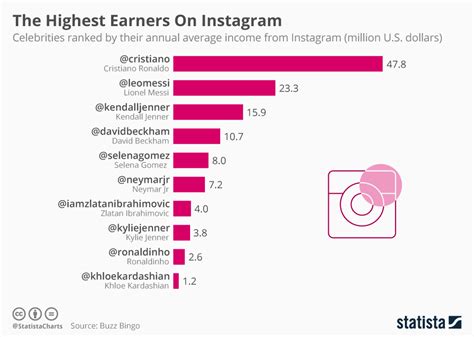 Financial Status and Income of the Esteemed Celebrity