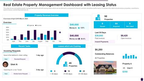 Financial Status and Properties