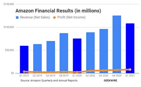 Financial Status of Alexa