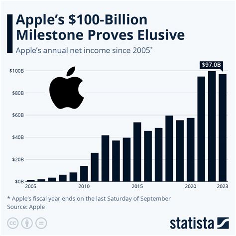 Financial Success and Net Worth