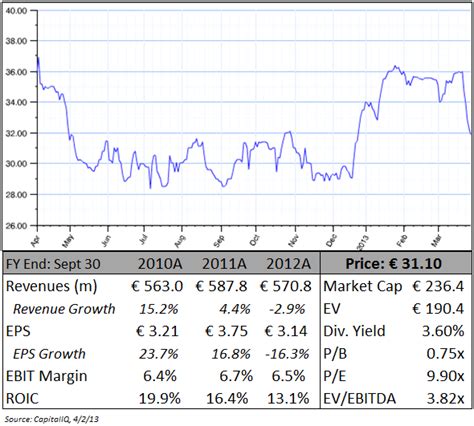 Financial Value Uncovered