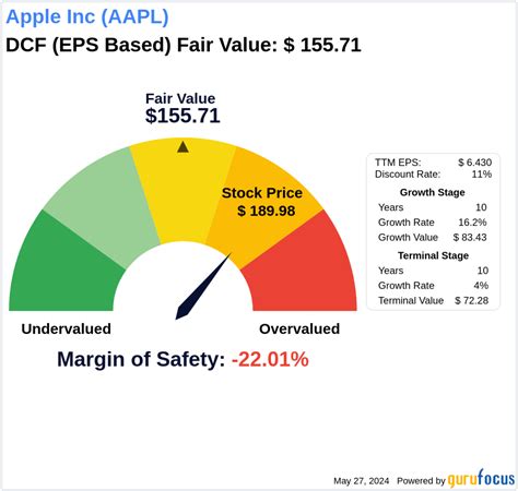 Financial Value Unveiled